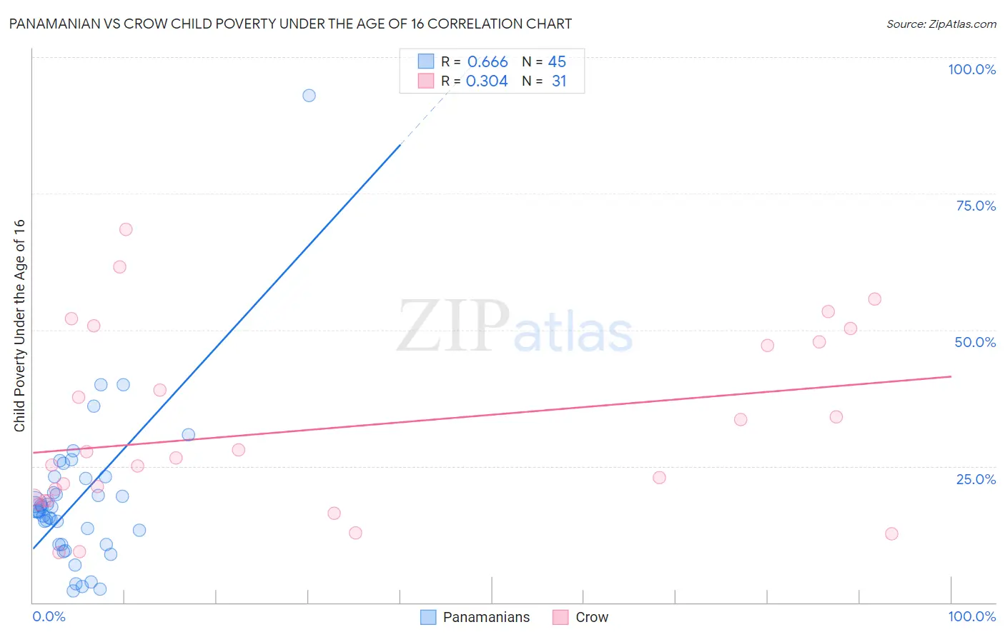 Panamanian vs Crow Child Poverty Under the Age of 16