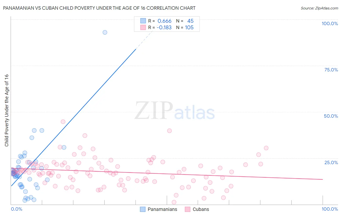 Panamanian vs Cuban Child Poverty Under the Age of 16