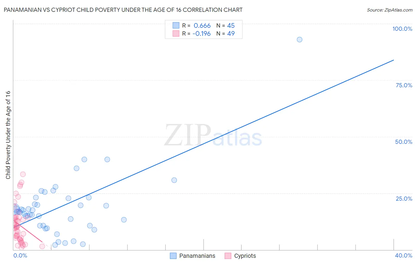 Panamanian vs Cypriot Child Poverty Under the Age of 16