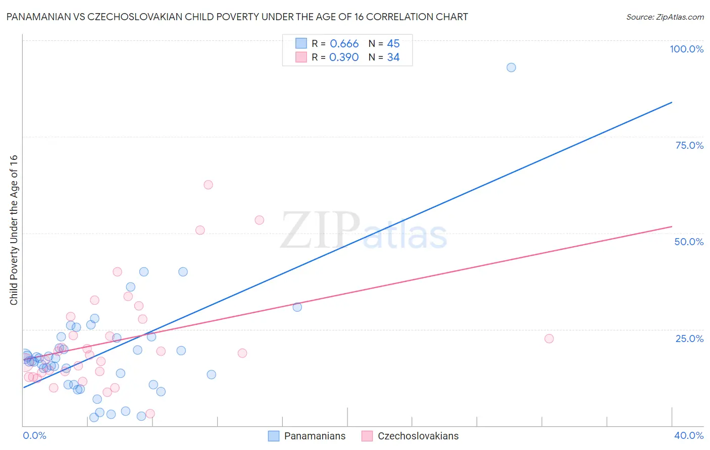 Panamanian vs Czechoslovakian Child Poverty Under the Age of 16