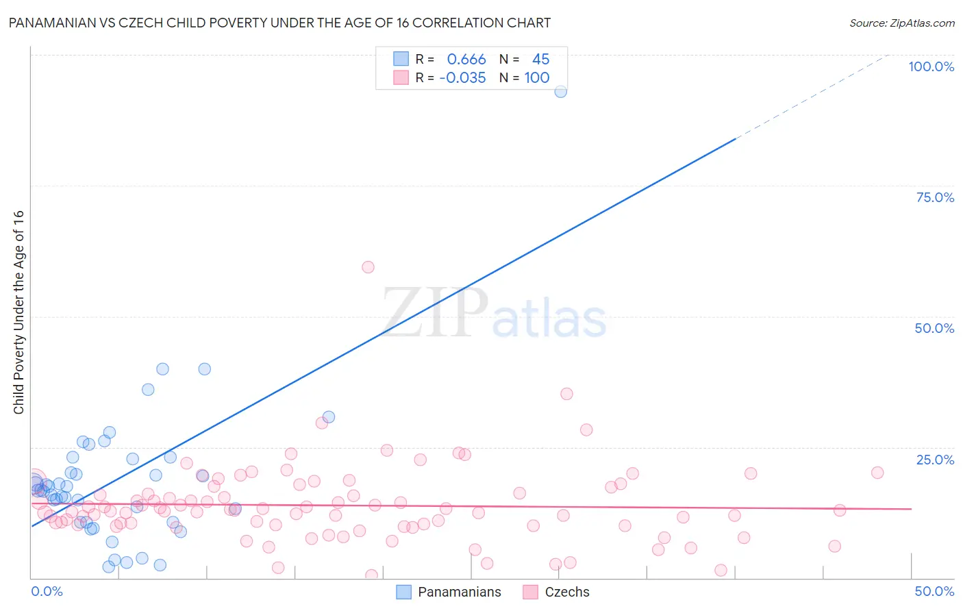 Panamanian vs Czech Child Poverty Under the Age of 16