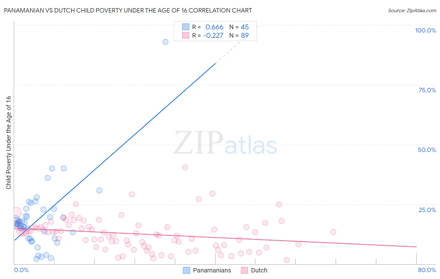 Panamanian vs Dutch Child Poverty Under the Age of 16