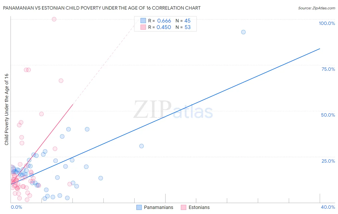 Panamanian vs Estonian Child Poverty Under the Age of 16