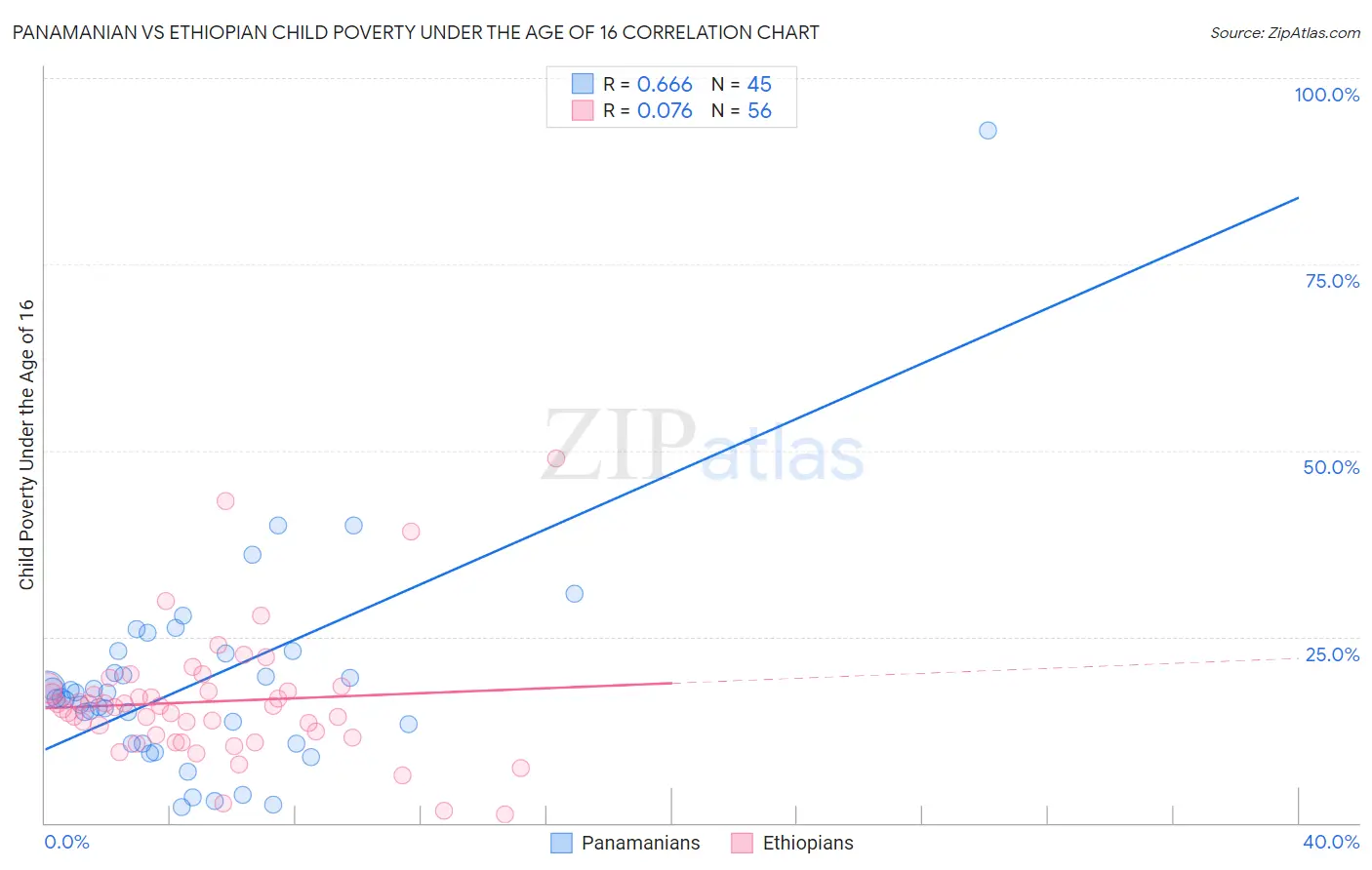 Panamanian vs Ethiopian Child Poverty Under the Age of 16