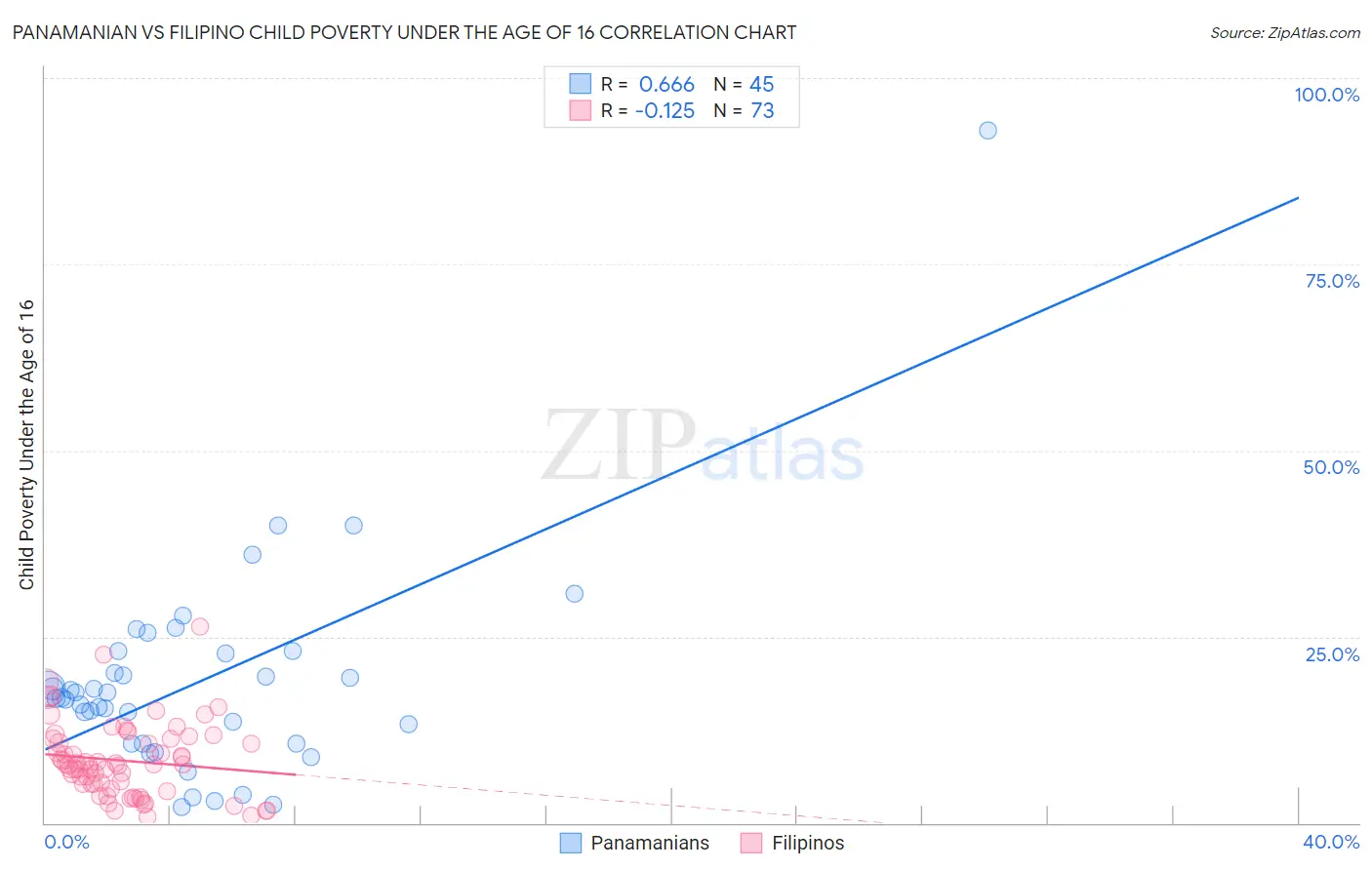 Panamanian vs Filipino Child Poverty Under the Age of 16