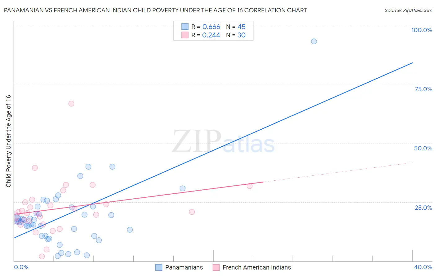 Panamanian vs French American Indian Child Poverty Under the Age of 16