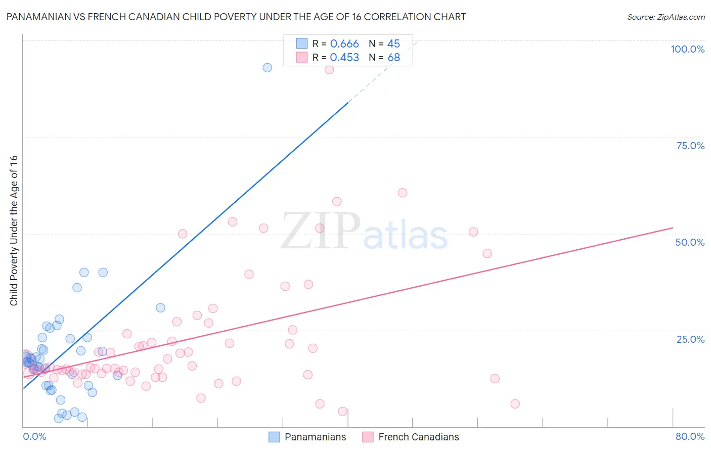 Panamanian vs French Canadian Child Poverty Under the Age of 16