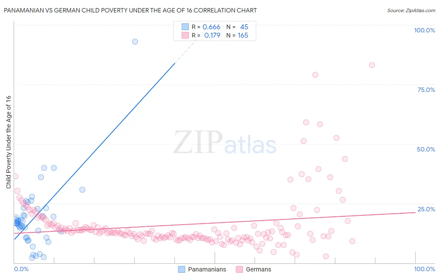 Panamanian vs German Child Poverty Under the Age of 16