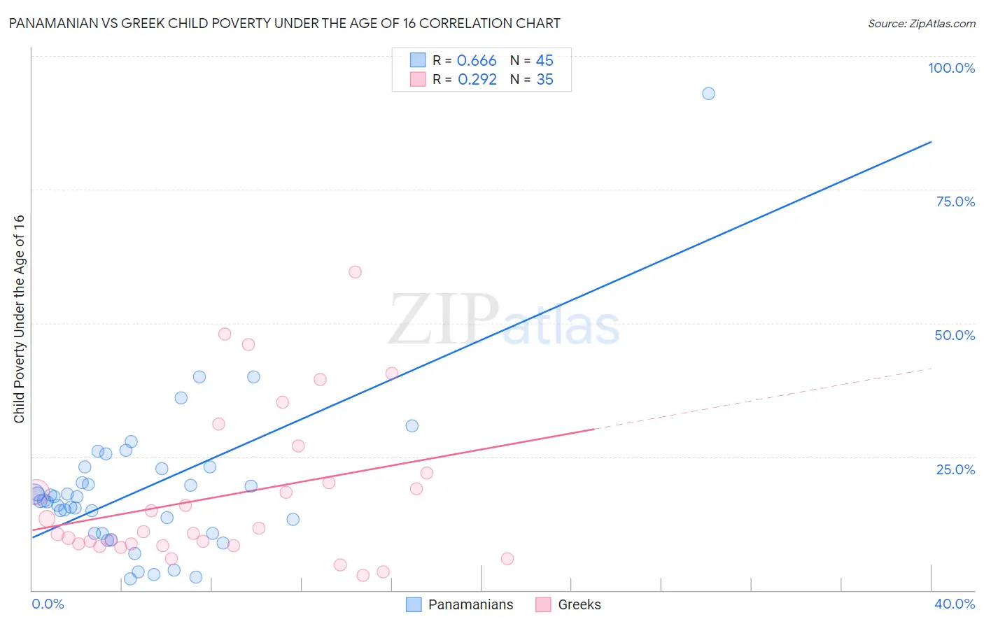 Panamanian vs Greek Child Poverty Under the Age of 16