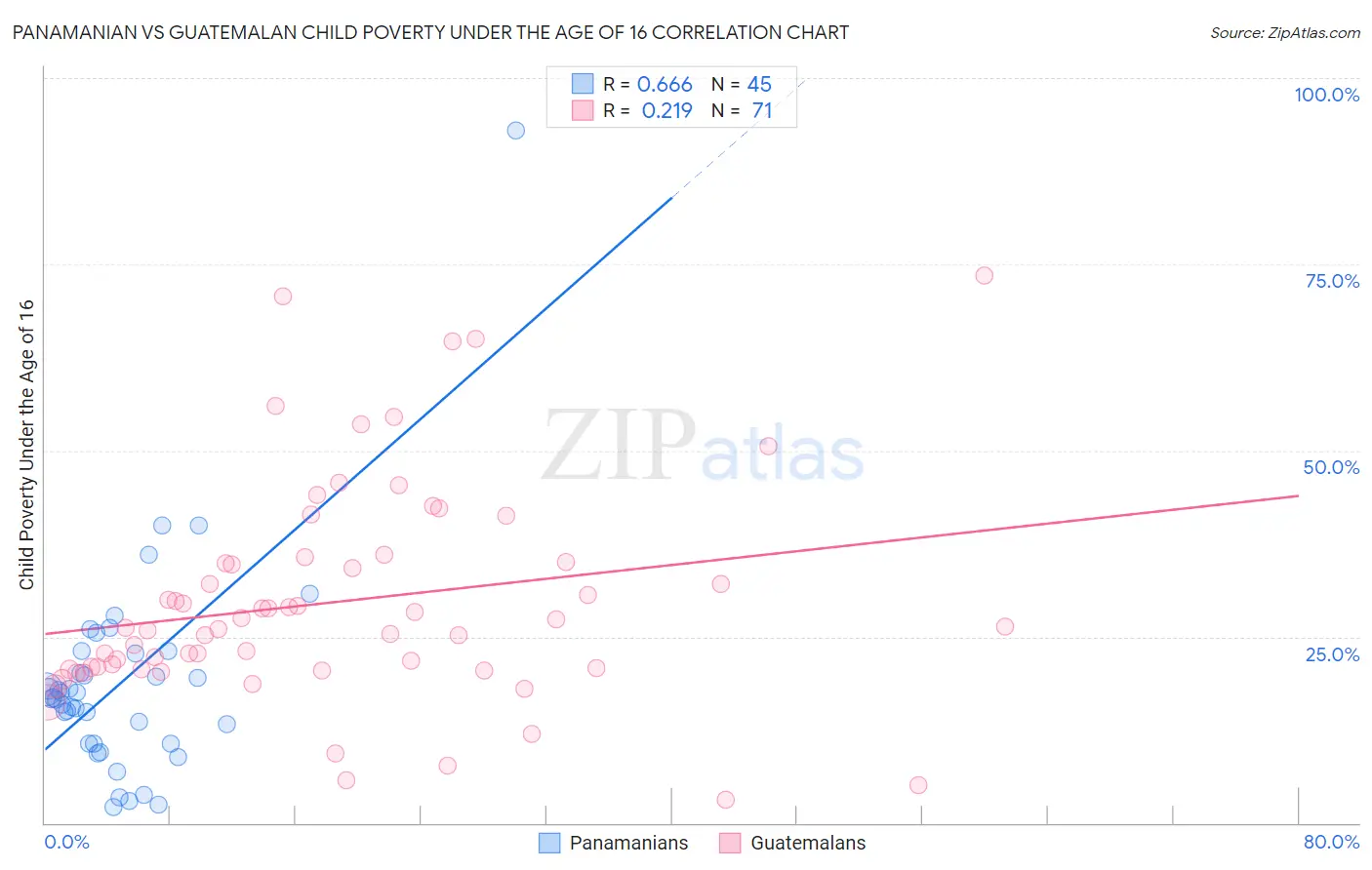 Panamanian vs Guatemalan Child Poverty Under the Age of 16