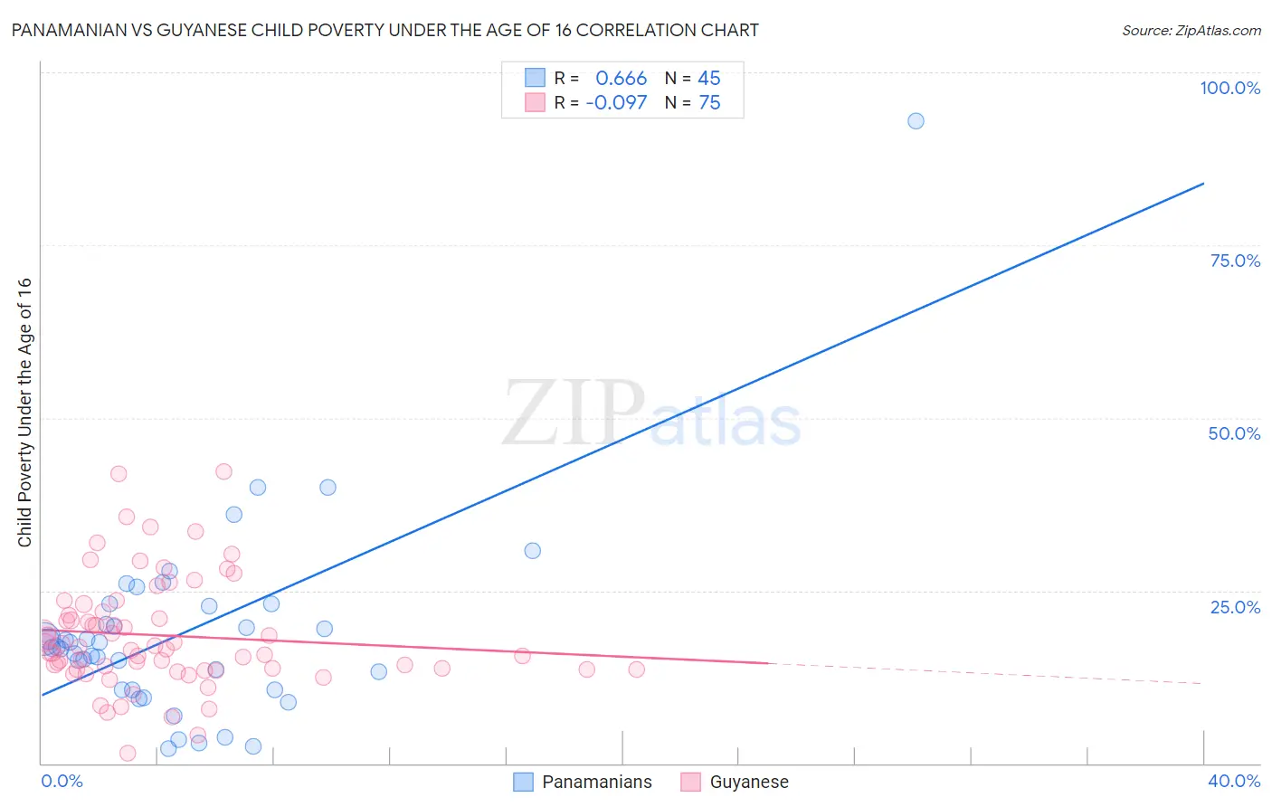 Panamanian vs Guyanese Child Poverty Under the Age of 16