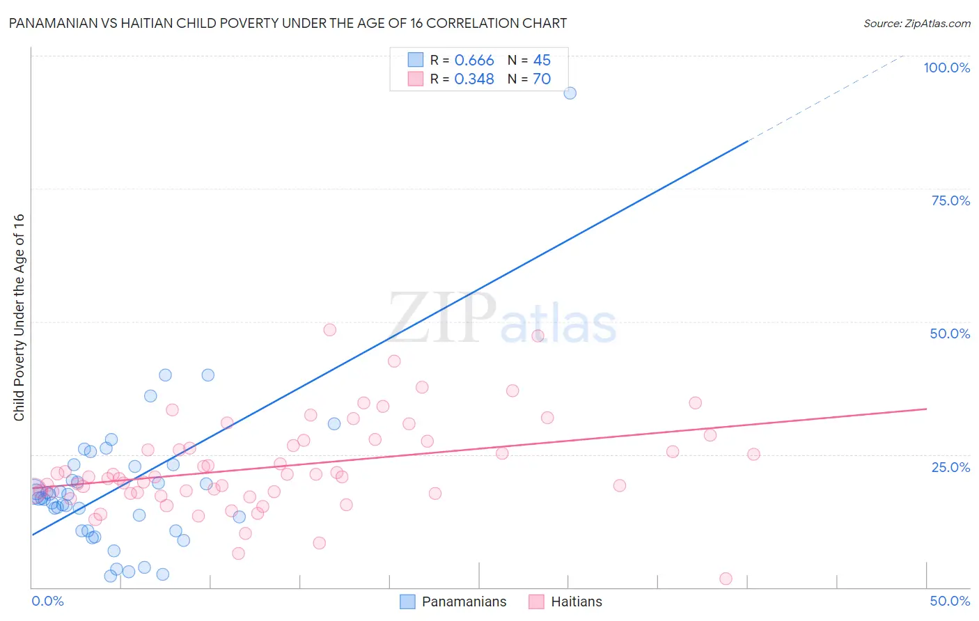 Panamanian vs Haitian Child Poverty Under the Age of 16