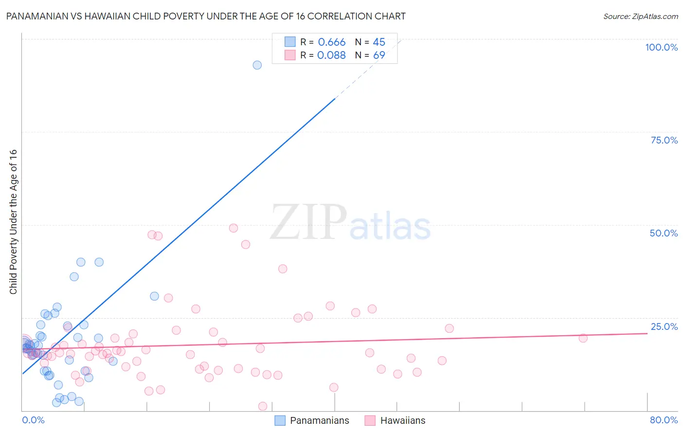 Panamanian vs Hawaiian Child Poverty Under the Age of 16