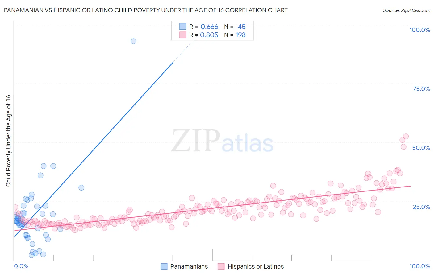 Panamanian vs Hispanic or Latino Child Poverty Under the Age of 16