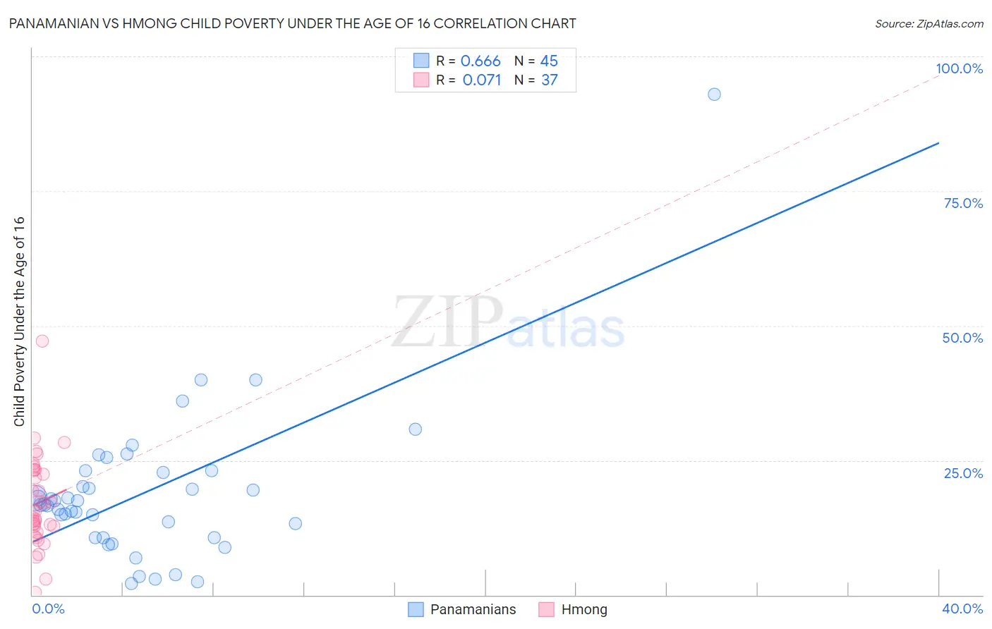 Panamanian vs Hmong Child Poverty Under the Age of 16