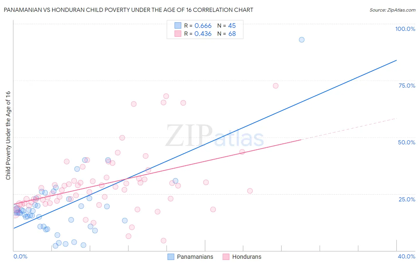 Panamanian vs Honduran Child Poverty Under the Age of 16