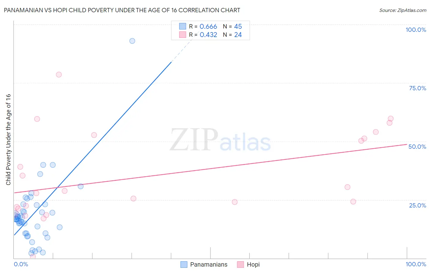Panamanian vs Hopi Child Poverty Under the Age of 16