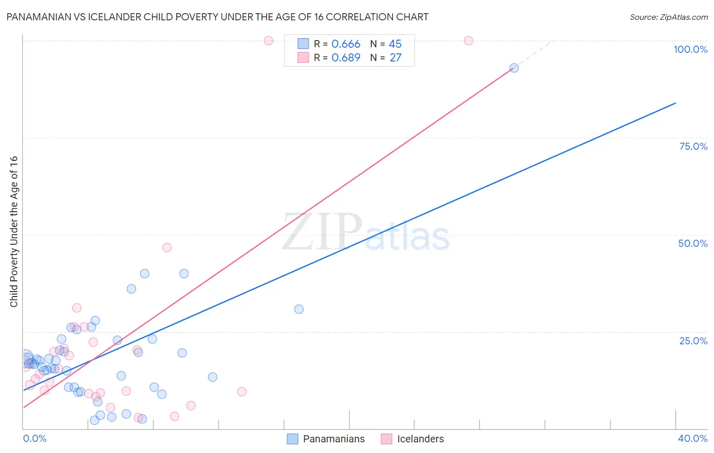 Panamanian vs Icelander Child Poverty Under the Age of 16