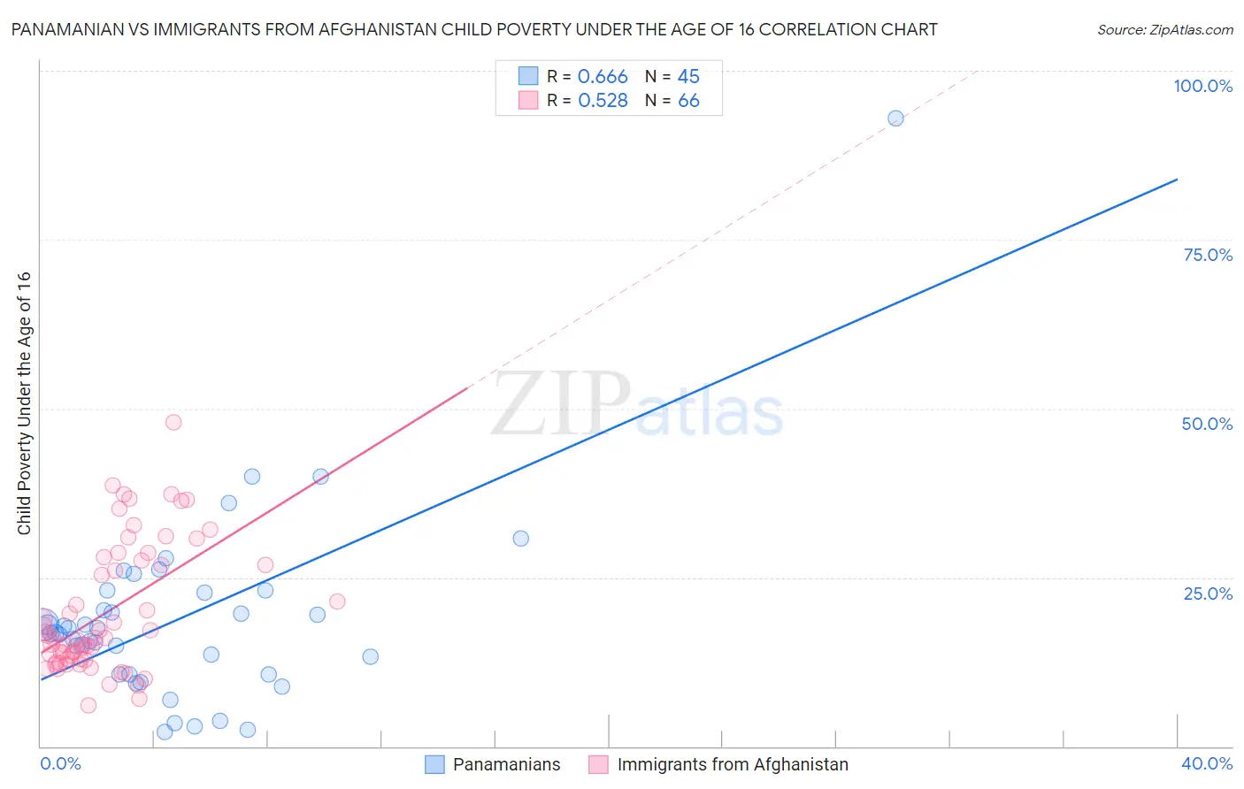 Panamanian vs Immigrants from Afghanistan Child Poverty Under the Age of 16