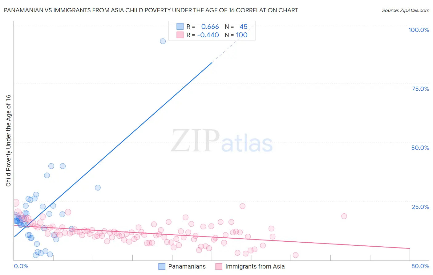 Panamanian vs Immigrants from Asia Child Poverty Under the Age of 16