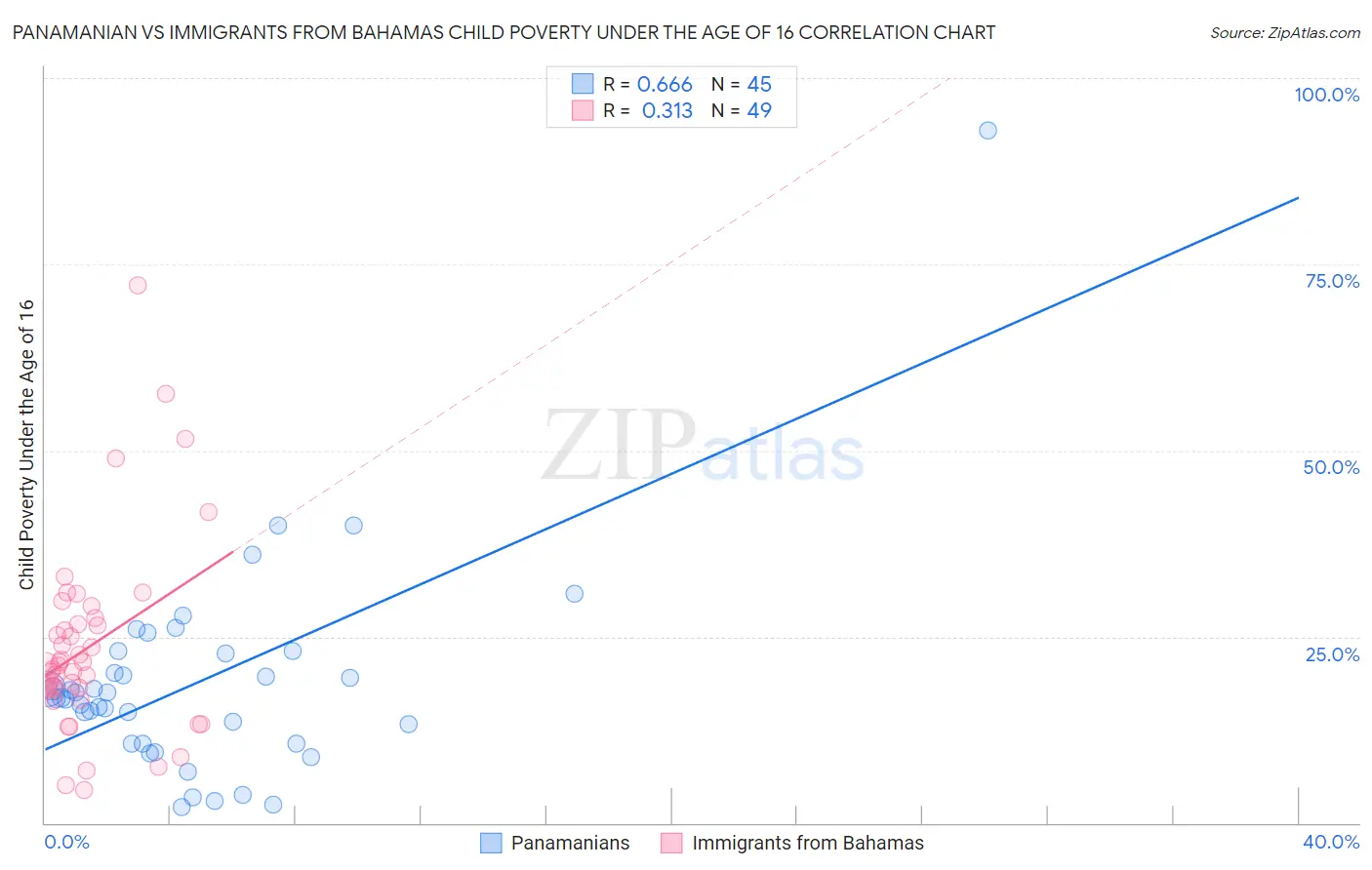 Panamanian vs Immigrants from Bahamas Child Poverty Under the Age of 16
