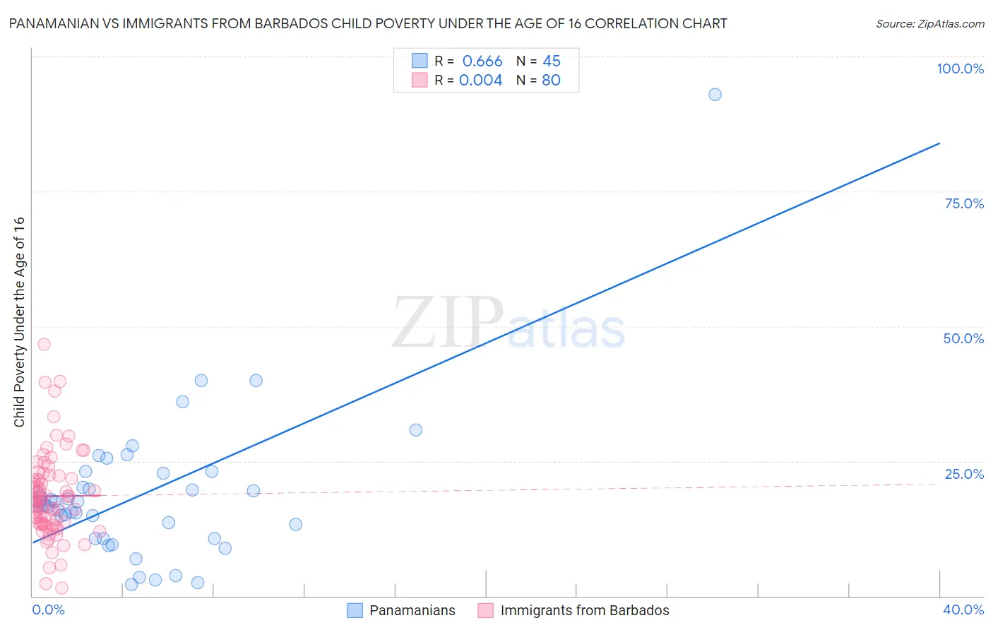 Panamanian vs Immigrants from Barbados Child Poverty Under the Age of 16