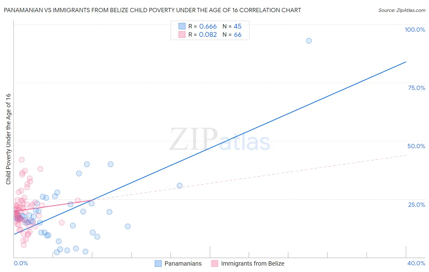 Panamanian vs Immigrants from Belize Child Poverty Under the Age of 16