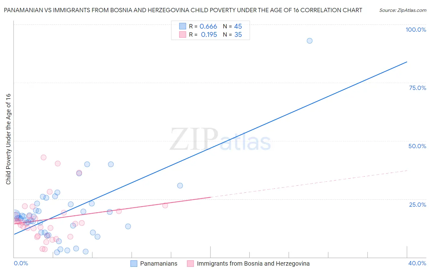 Panamanian vs Immigrants from Bosnia and Herzegovina Child Poverty Under the Age of 16
