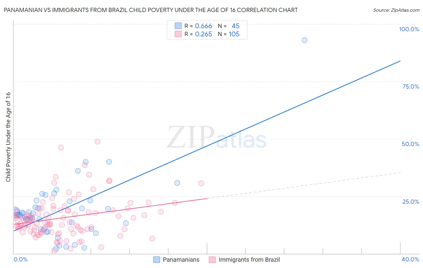 Panamanian vs Immigrants from Brazil Child Poverty Under the Age of 16
