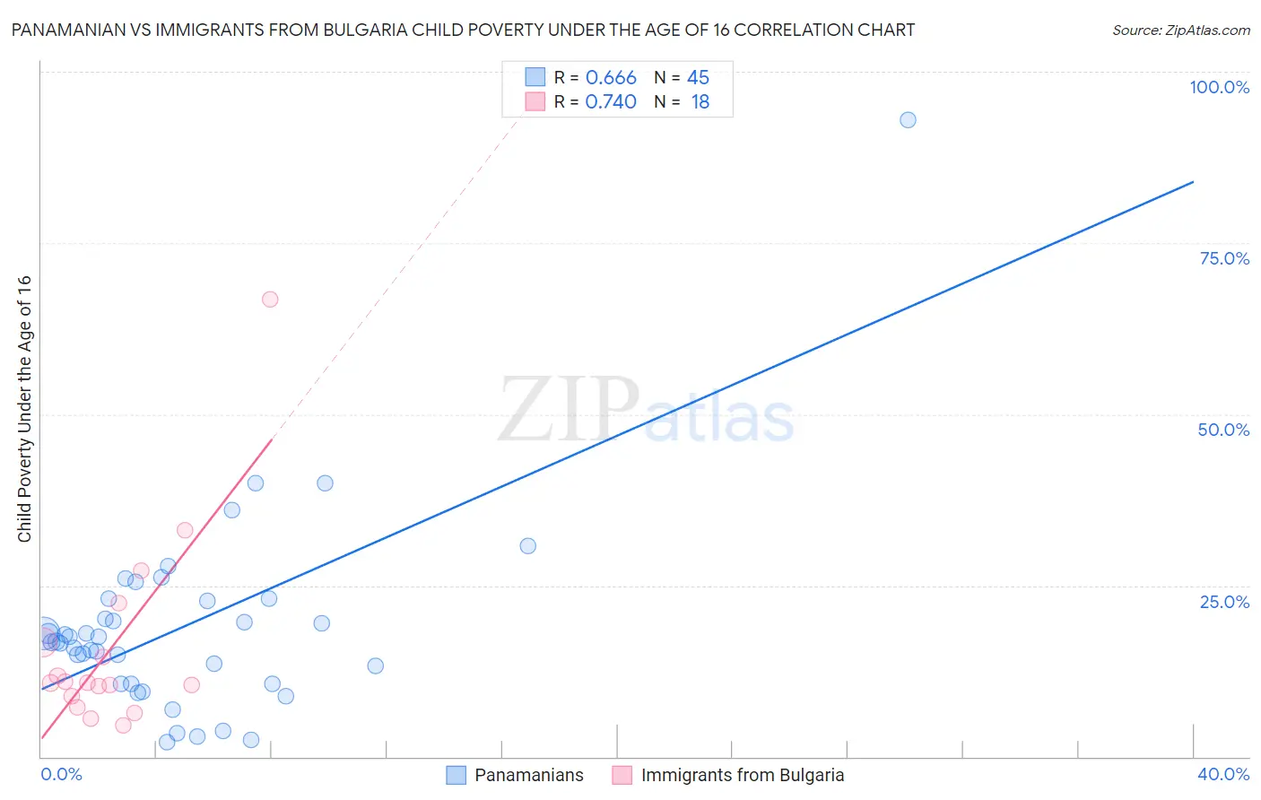 Panamanian vs Immigrants from Bulgaria Child Poverty Under the Age of 16