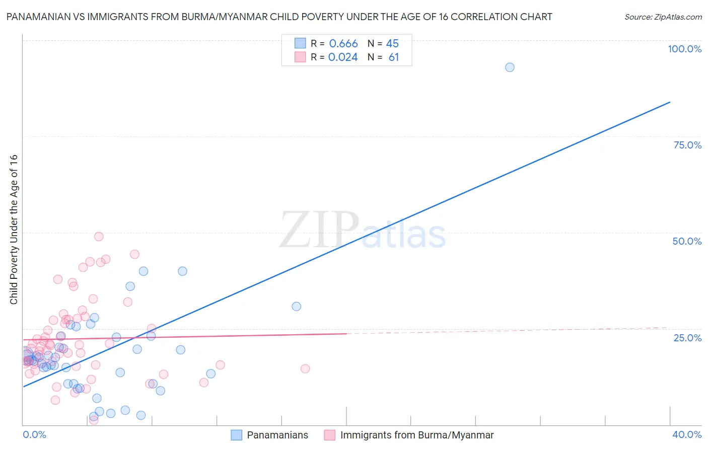 Panamanian vs Immigrants from Burma/Myanmar Child Poverty Under the Age of 16
