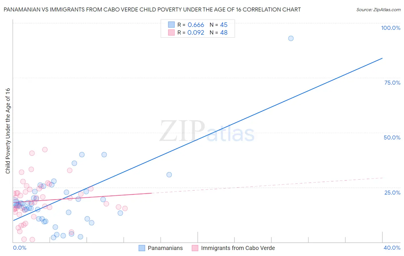 Panamanian vs Immigrants from Cabo Verde Child Poverty Under the Age of 16