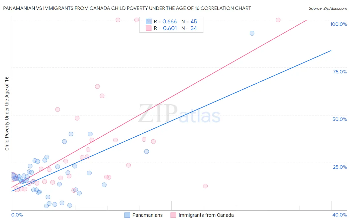 Panamanian vs Immigrants from Canada Child Poverty Under the Age of 16