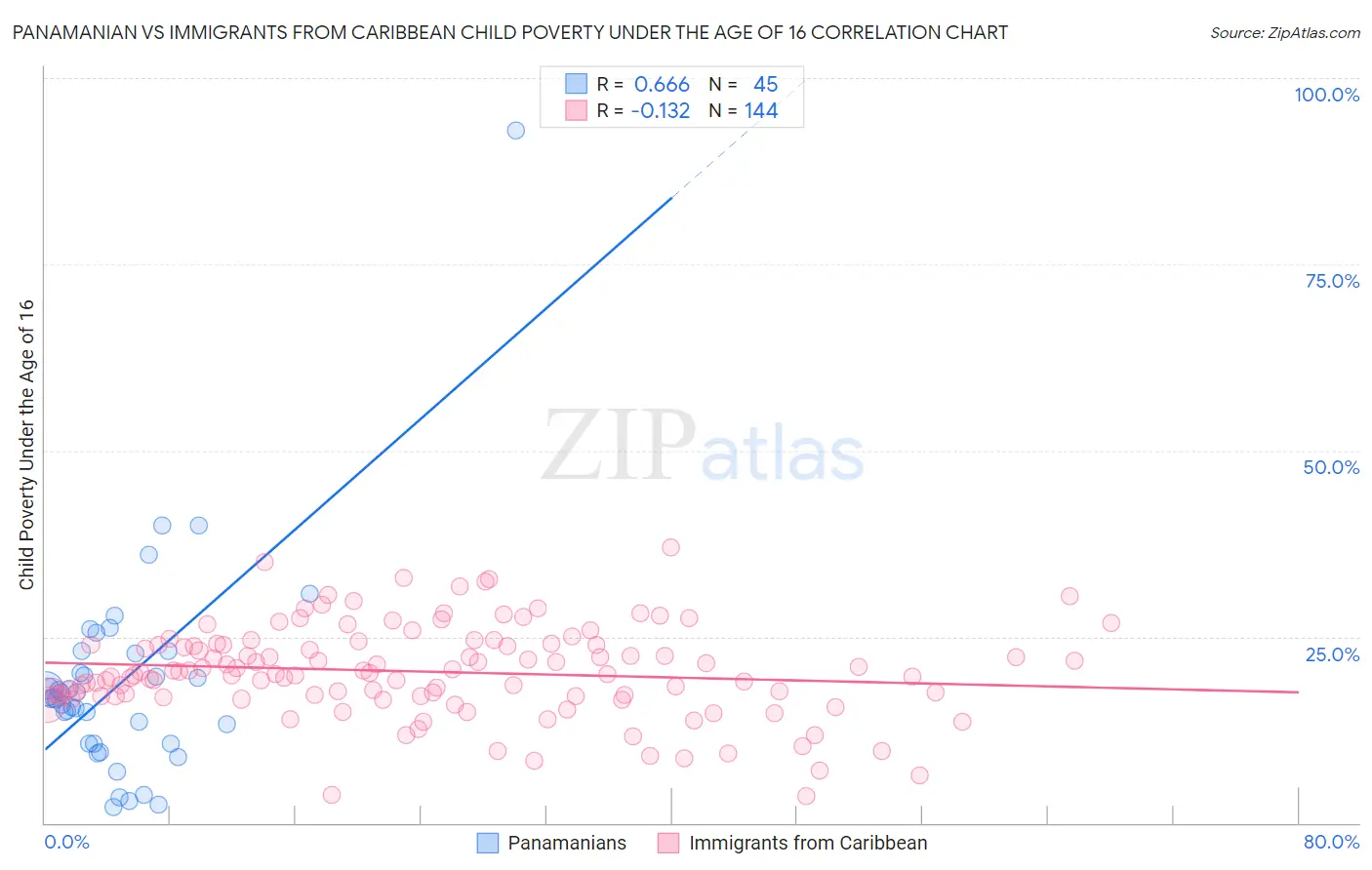 Panamanian vs Immigrants from Caribbean Child Poverty Under the Age of 16