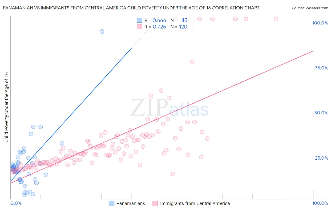 Panamanian vs Immigrants from Central America Child Poverty Under the Age of 16