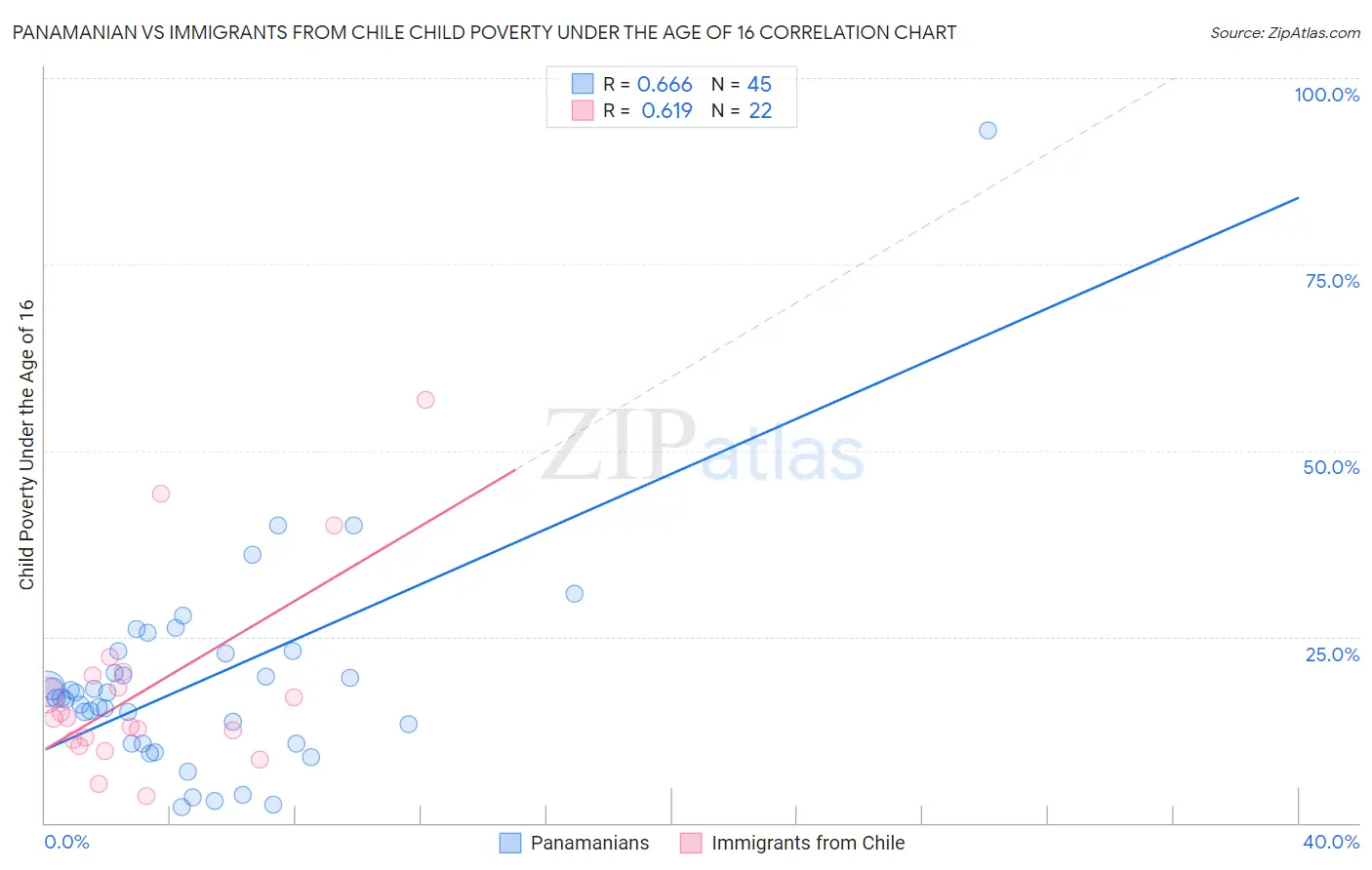Panamanian vs Immigrants from Chile Child Poverty Under the Age of 16