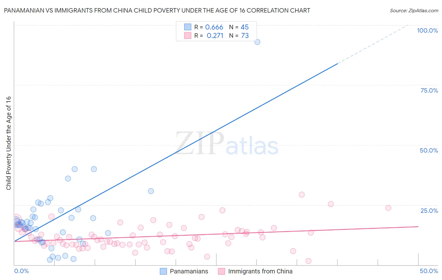 Panamanian vs Immigrants from China Child Poverty Under the Age of 16