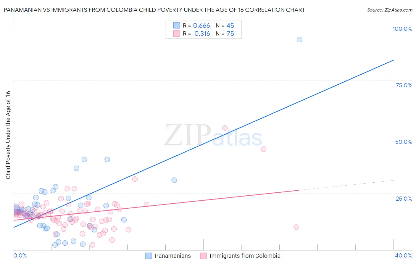 Panamanian vs Immigrants from Colombia Child Poverty Under the Age of 16