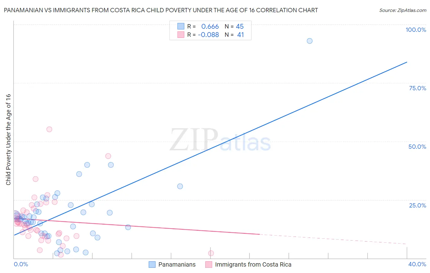 Panamanian vs Immigrants from Costa Rica Child Poverty Under the Age of 16