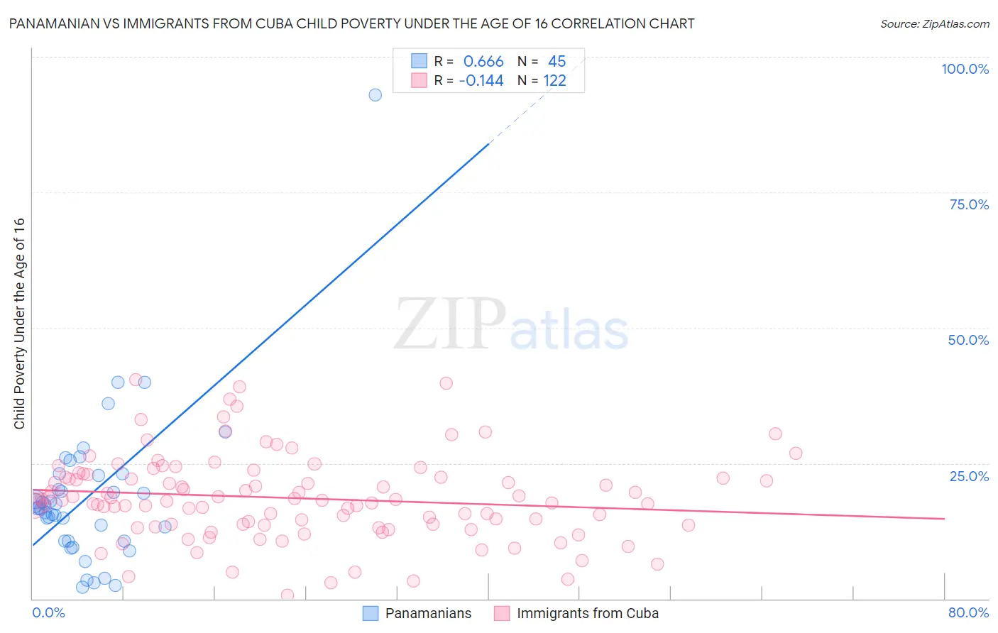 Panamanian vs Immigrants from Cuba Child Poverty Under the Age of 16