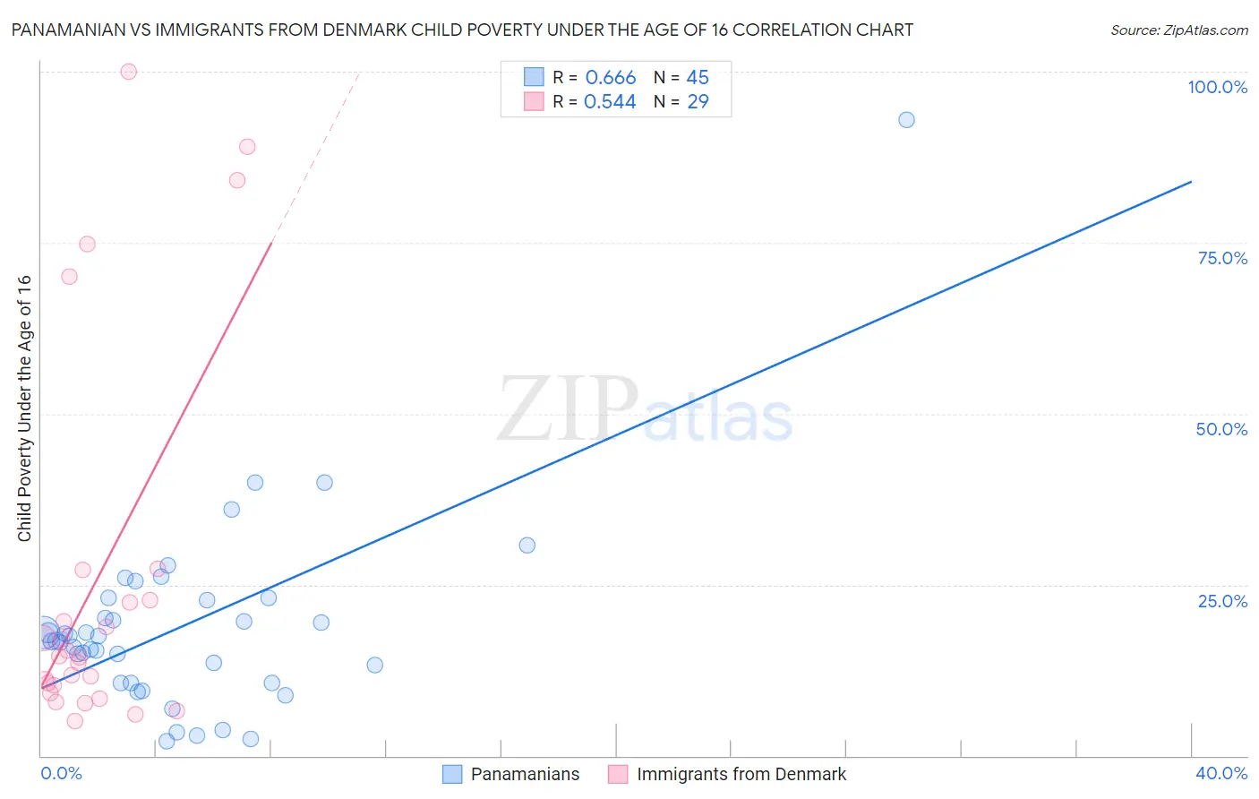 Panamanian vs Immigrants from Denmark Child Poverty Under the Age of 16