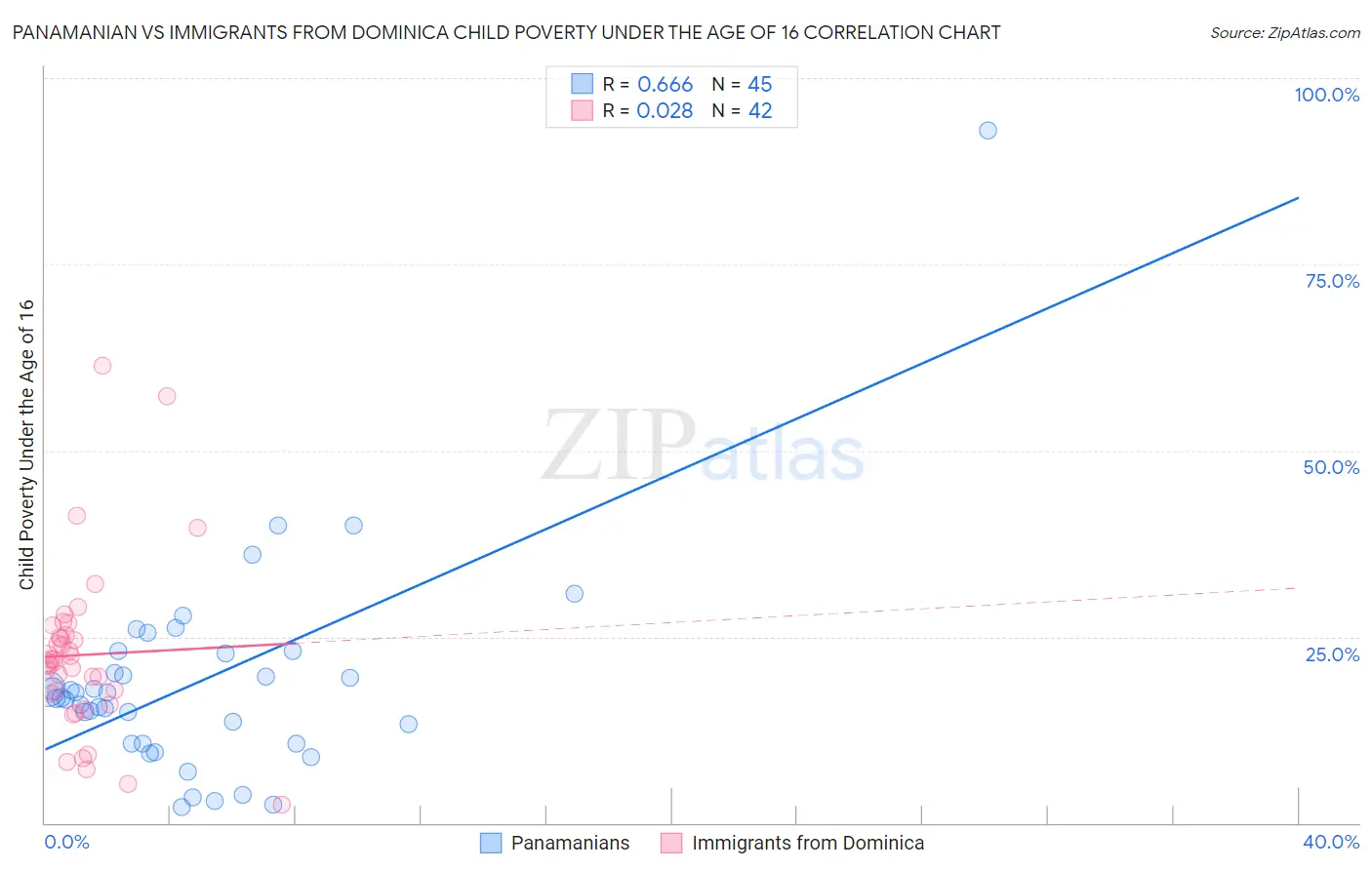 Panamanian vs Immigrants from Dominica Child Poverty Under the Age of 16