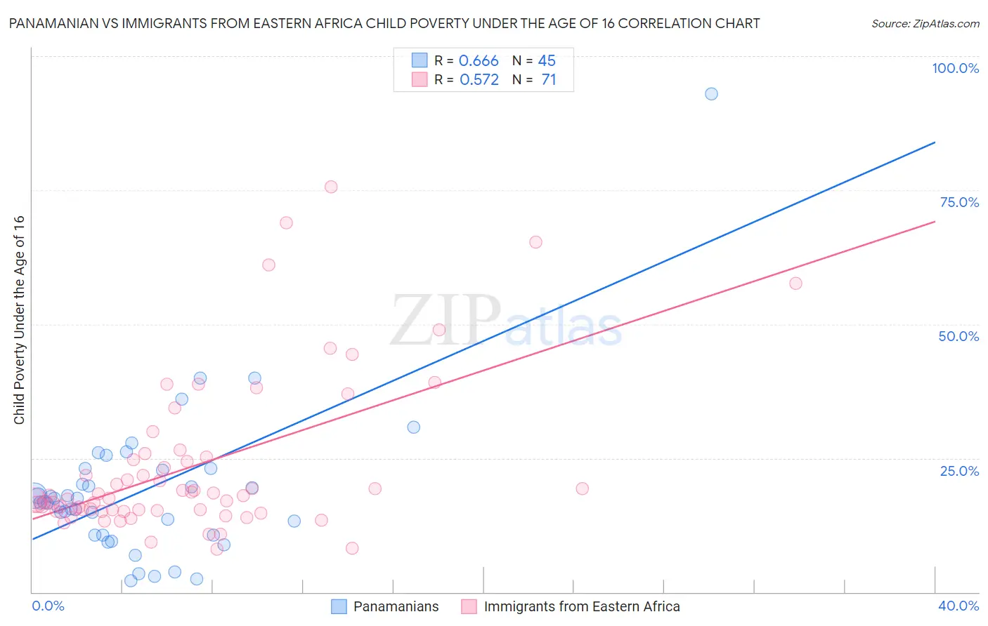 Panamanian vs Immigrants from Eastern Africa Child Poverty Under the Age of 16