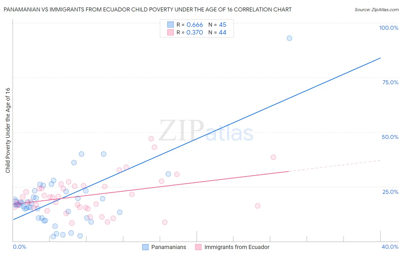 Panamanian vs Immigrants from Ecuador Child Poverty Under the Age of 16