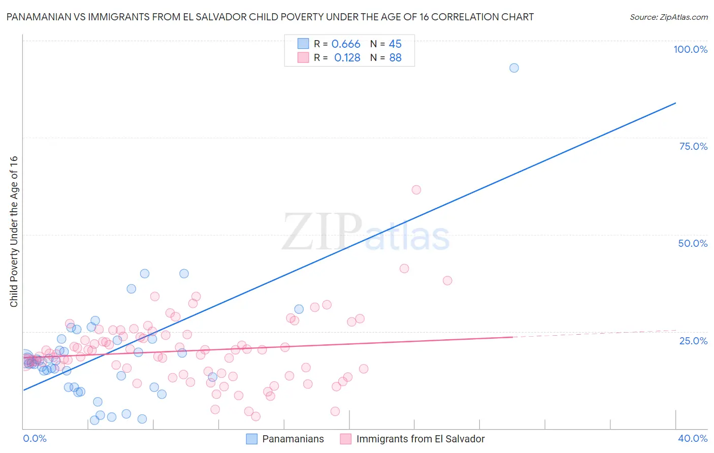 Panamanian vs Immigrants from El Salvador Child Poverty Under the Age of 16