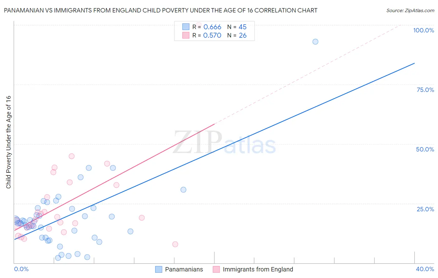 Panamanian vs Immigrants from England Child Poverty Under the Age of 16