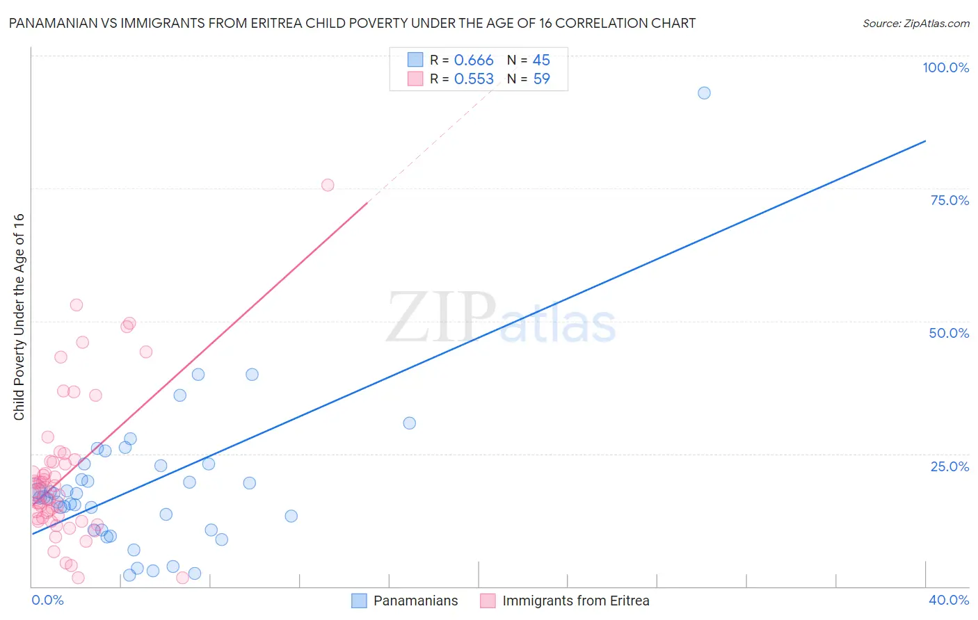 Panamanian vs Immigrants from Eritrea Child Poverty Under the Age of 16