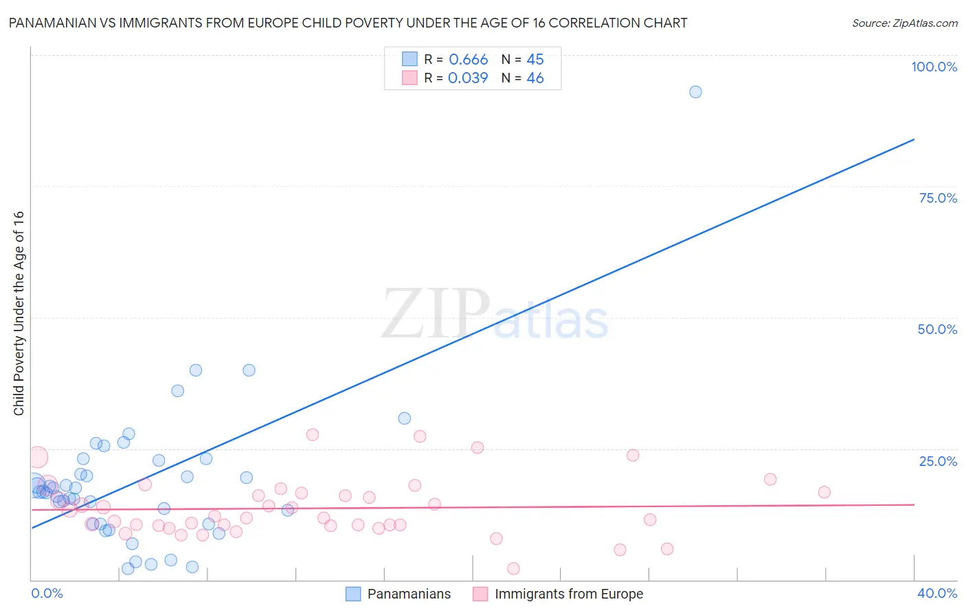 Panamanian vs Immigrants from Europe Child Poverty Under the Age of 16