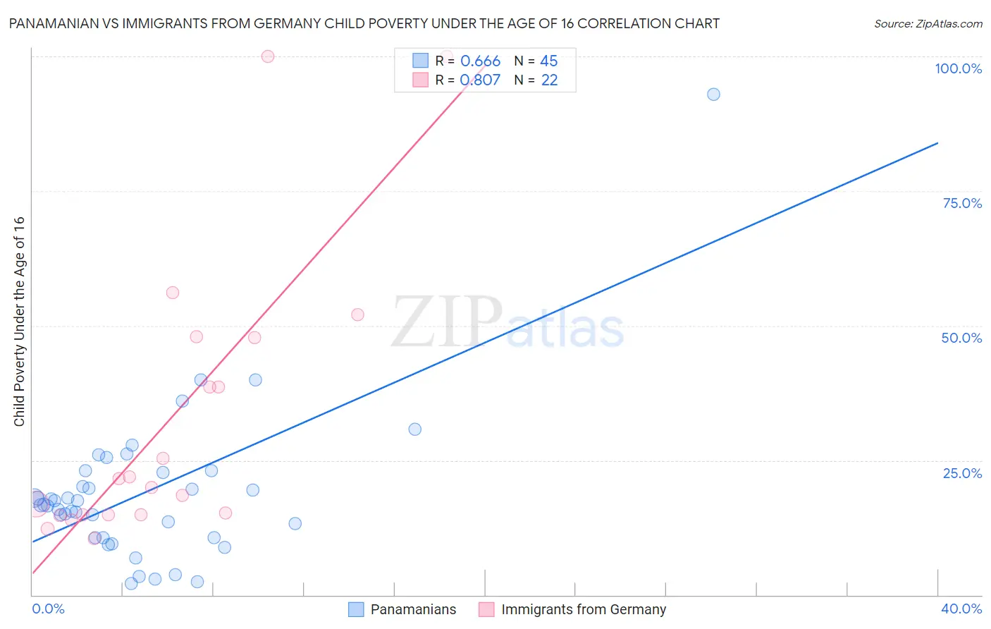 Panamanian vs Immigrants from Germany Child Poverty Under the Age of 16