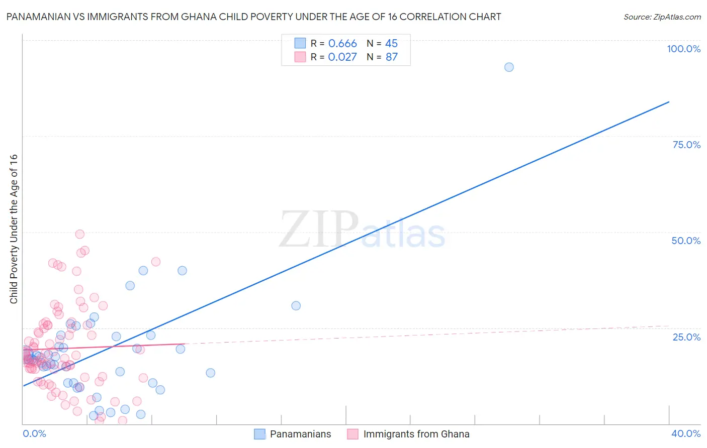 Panamanian vs Immigrants from Ghana Child Poverty Under the Age of 16